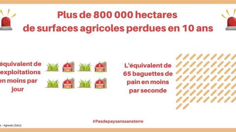 Le réseau JA se mobilise pour sensibiliser les élus et le grand public au problème d’accès au foncier. © Twitter @JeunesAgri Le réseau JA se mobilise pour sensibiliser les élus et le grand public au problème d’accès au foncier. © Twitter @JeunesAgri