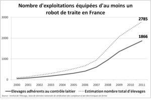 Nombre de robots de traite en France