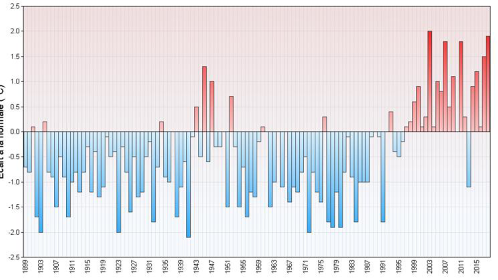 Écart à la référence 1981-2010 de la moyenne des indicateurs de température moyenne d’avril à juin – Zone climatique : France. © Météo-France