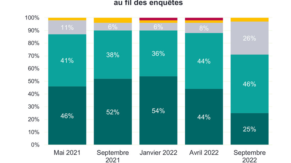 Évolution de l'opinion des constructeurs sur leurs carnets de commandes au fil des enquêtes. 