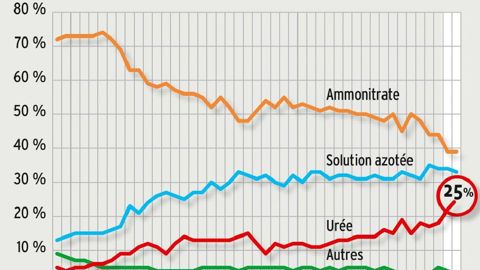 Sous l'effet d'une parité euro-dollar favorable aux importations, la campagne 2016-2017 a vécu une forte poussée de l'urée.C. THIRIET