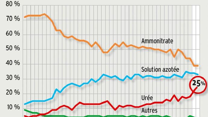 Sous l'effet d'une parité euro-dollar favorable aux importations, la campagne 2016-2017 a vécu une forte poussée de l'urée.C. THIRIET