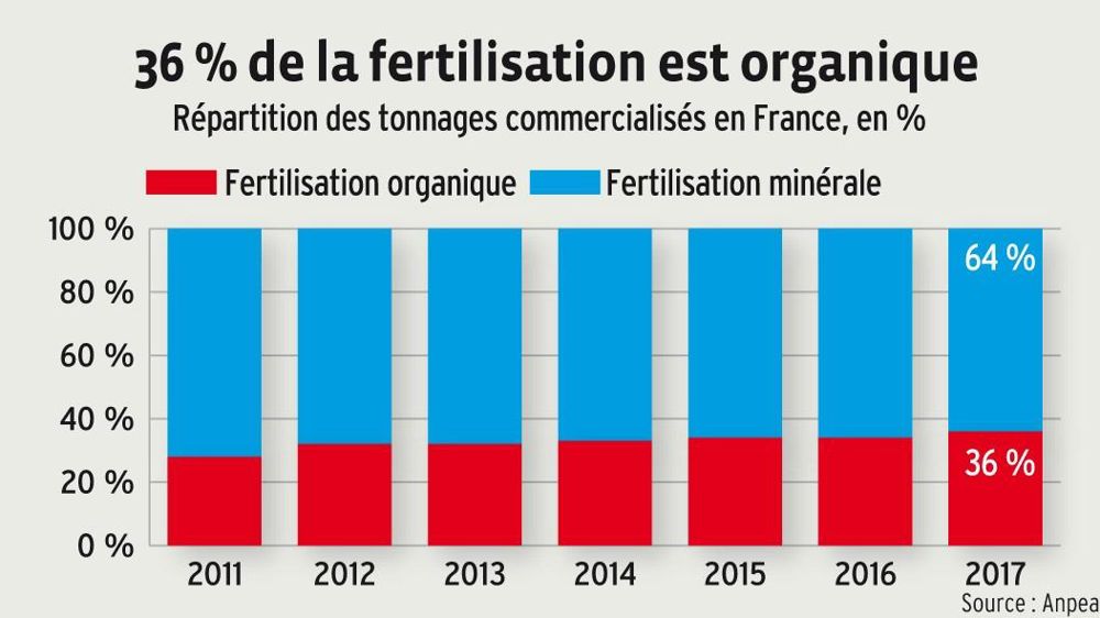 Marché de la fertilisation organique - Frayssinet