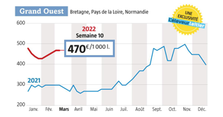 À 470 €/1000 l, on est à + 170 € du prix du lait Spot de l’an dernier à pareille époque. ( Source : observatoire de l’Eleveur laitier. www.eleveur-laitier.fr ) À 470 €/1000 l, on est à + 170 € du prix du lait Spot de l’an dernier à pareille époque. ( Source : observatoire de l’Eleveur laitier. www.eleveur-laitier.fr )