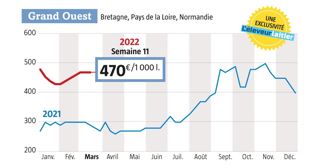 A 470 €, semaine 11, on est à +180 €/1000 l du niveau de l’an dernier. (Source : observatoire de l’Eleveur laitier) A 470 €, semaine 11, on est à +180 €/1000 l du niveau de l’an dernier. (Source : observatoire de l’Eleveur laitier)