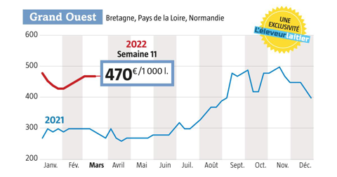 A 470 €, semaine 11, on est à +180 €/1000 l du niveau de l’an dernier. (Source : observatoire de l’Eleveur laitier)