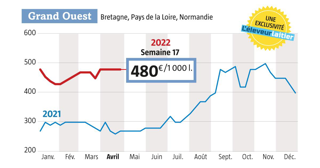 À 480 € départ Ouest, on est à + 210 € de la cotation du lait Spot de l’an dernier (source : observatoire du prix du lait de L’Éleveur laitier, www.eleveur-laitier.fr). À 480 € départ Ouest, on est à + 210 € de la cotation du lait Spot de l’an dernier (source : observatoire du prix du lait de L’Éleveur laitier, www.eleveur-laitier.fr).