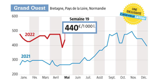 À 440 € / 1 000 l départ quai usine dans l’Ouest, on est à 170 € de plus que l’an dernier sur cette période (source : observatoire du prix du lait de l’Éleveur laitier, www.eleveur-laitier.fr). À 440 € / 1 000 l départ quai usine dans l’Ouest, on est à 170 € de plus que l’an dernier sur cette période (source : observatoire du prix du lait de l’Éleveur laitier, www.eleveur-laitier.fr).