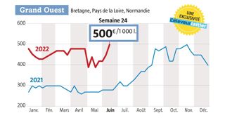 Semaine 24, le lait Spot retrouve son prix record de cotation atteint l’an dernier, en semaine 46 (source : observatoire du prix du lait de l’Éleveur laitier, www.eleveur-laitier.fr). Semaine 24, le lait Spot retrouve son prix record de cotation atteint l’an dernier, en semaine 46 (source : observatoire du prix du lait de l’Éleveur laitier, www.eleveur-laitier.fr).