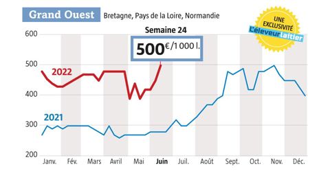 Semaine 24, le lait Spot retrouve son prix record de cotation atteint l’an dernier, en semaine 46 (source : observatoire du prix du lait de l’Éleveur laitier, www.eleveur-laitier.fr).