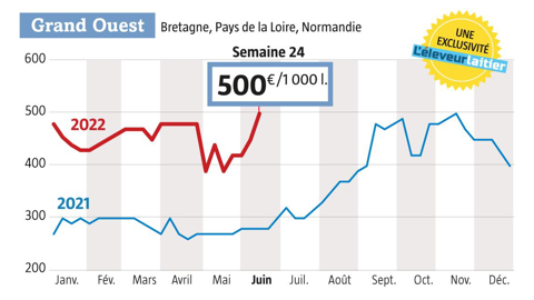 Semaine 24 le lait Spot retrouve son prix record de cotation atteint l’an dernier  semaine 46 ( Source : Observatoire de  l’Eleveur laitier. www.eleveur-laitier.fr)
