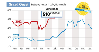 Quatrième semaine consécutive où le lait Spot se négocie à 510 € départ grand ouest ( Source : l’observatoire de l’Eleveur laitier. www.eleveur-laitier.fr) Quatrième semaine consécutive où le lait Spot se négocie à 510 € départ grand ouest ( Source : l’observatoire de l’Eleveur laitier. www.eleveur-laitier.fr)