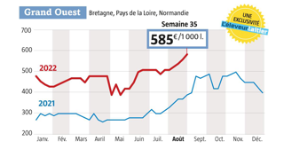 Un prix du lait Spot à 585 € en semaine 35, c’est près de 200 € de plus que l’an dernier (source : observatoire du prix du lait de l’Éleveur laitier, www.eleveur-laitier.fr). Un prix du lait Spot à 585 € en semaine 35, c’est près de 200 € de plus que l’an dernier (source : observatoire du prix du lait de l’Éleveur laitier, www.eleveur-laitier.fr).