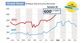 Jamais le prix du lit Spot n’avait atteint ce niveau de prix record. ( Source : observatoire de l’Eleveur laitier. www.eleveur-laitier.fr) Jamais le prix du lit Spot n’avait atteint ce niveau de prix record. ( Source : observatoire de l’Eleveur laitier. www.eleveur-laitier.fr)