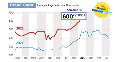 Jamais le prix du lit Spot n’avait atteint ce niveau de prix record. ( Source : observatoire de l’Eleveur laitier. www.eleveur-laitier.fr)