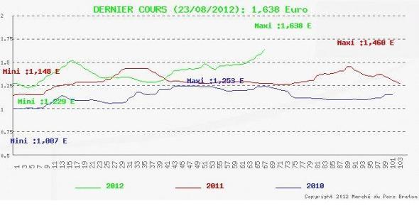 Evolution des cours du porc sur le Mpb au 23 août 2012