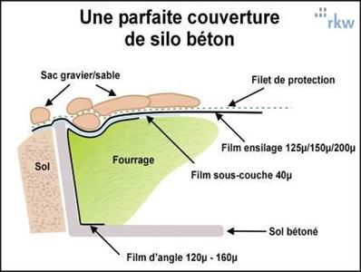 Silo maïs