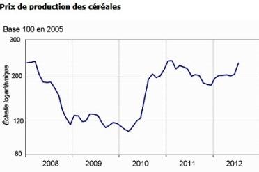 . Les prix sont proches de leurs niveaux de 2077/2008. 