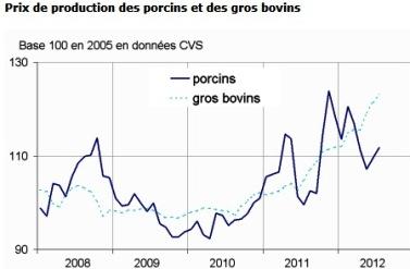 Les prix profitent de la raréfaction de l'offre d'animaux.