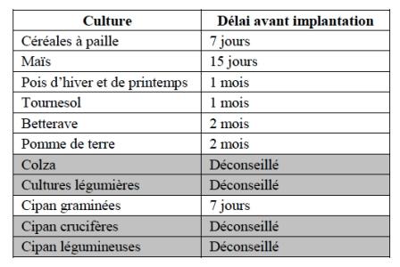 Tableau 3 : Délai d’implantation après du 2.4 D.