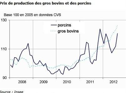  Prix de production des bovins et porcins depuis 2008