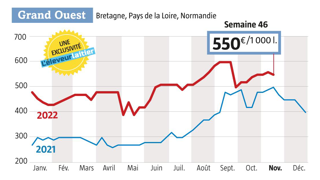 Source : observatoire du prix du lait de L’Éleveur laitier, www.eleveur-laitier.fr. GFA Source : observatoire du prix du lait de L’Éleveur laitier, www.eleveur-laitier.fr. GFA