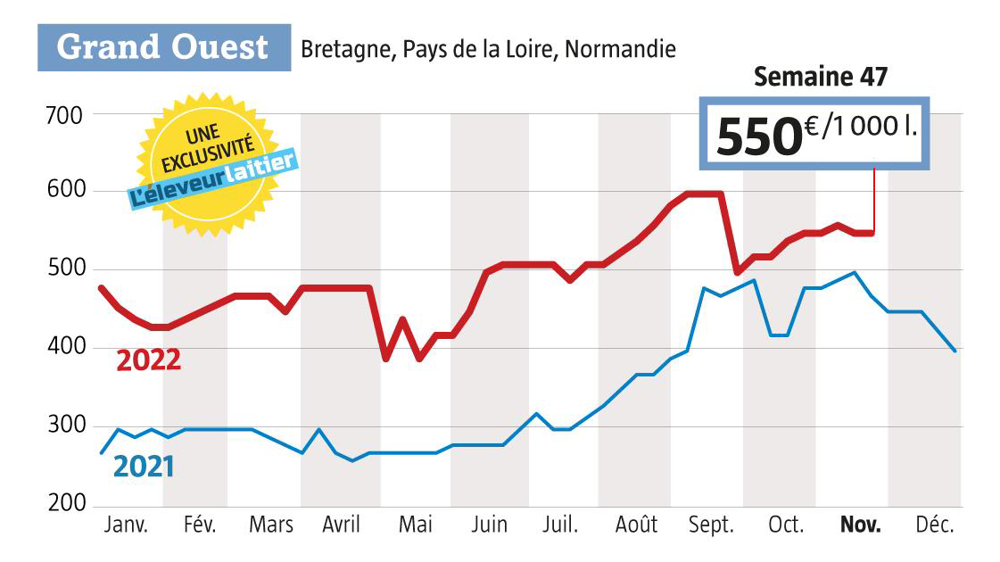 Source : observatoire du prix du lait de L’Éleveur laitier, www.eleveur-laitier.fr. GFA Source : observatoire du prix du lait de L’Éleveur laitier, www.eleveur-laitier.fr. GFA