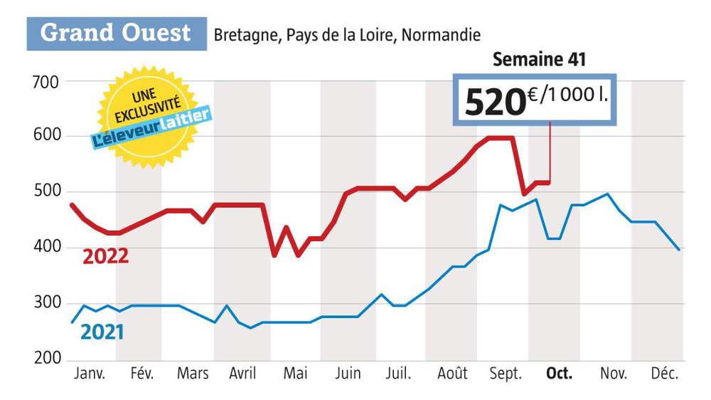 Après une baisse à 500 € /1000 l, le marché du lait Spot se stabilise pour l’instant à 520 €/1000 l. Source : observatoire du prix du lait de L’Éleveur laitier, www.eleveur-laitier.fr. GFA