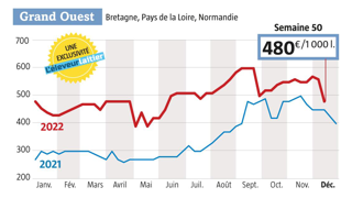 Source : observatoire du prix du lait de L’Éleveur laitier, www.eleveur-laitier.fr. GFA Source : observatoire du prix du lait de L’Éleveur laitier, www.eleveur-laitier.fr. GFA