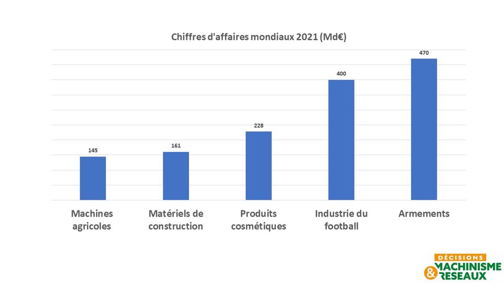 145 milliards d’euros de machines agricoles 145 milliards d’euros de machines agricoles