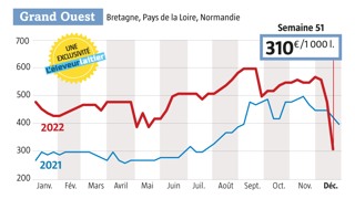 Source : observatoire du prix du lait de L’Éleveur laitier, www.eleveur-laitier.fr Source : observatoire du prix du lait de L’Éleveur laitier, www.eleveur-laitier.fr