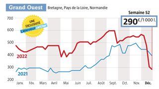 Source : observatoire du prix du lait de L’Éleveur laitier, www.eleveur-laitier.fr. Source : observatoire du prix du lait de L’Éleveur laitier, www.eleveur-laitier.fr.