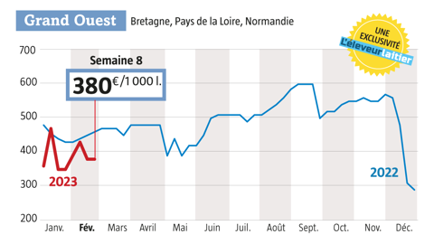 Source : Observatoire du prix du lait de L’Éleveur laitier, www.eleveur-laitier.fr.
