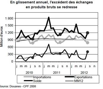  Graphique sur l'excédent commercial  