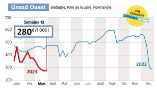Source : observatoire du prix du lait de L’Éleveur laitier, www.eleveur-laitier.fr