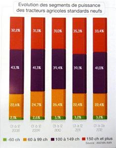 Evolution des segments de puissance des tracteurs agricoles standards neufs en France