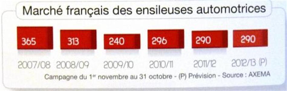 Marché français des ensileuses automotrices selon l'Axema