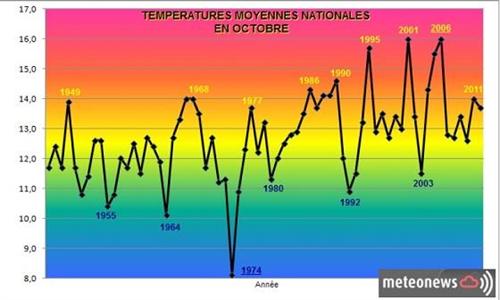 Courbes des températures en France en octobre 