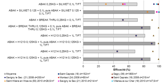 Figure 1 : Résultats du fractionnement des applications de sortie d’hiver (les adjuvants H1213 et H1214 sont des huiles végétales en cours d’homologation) T/FT = Tallage/Fin Tallage
