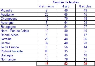 Stades des colzas au 1er novembre.