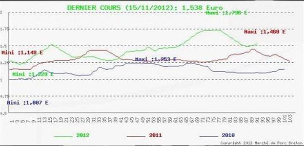 Les cours sur le Mpb au 15 novembre 2012