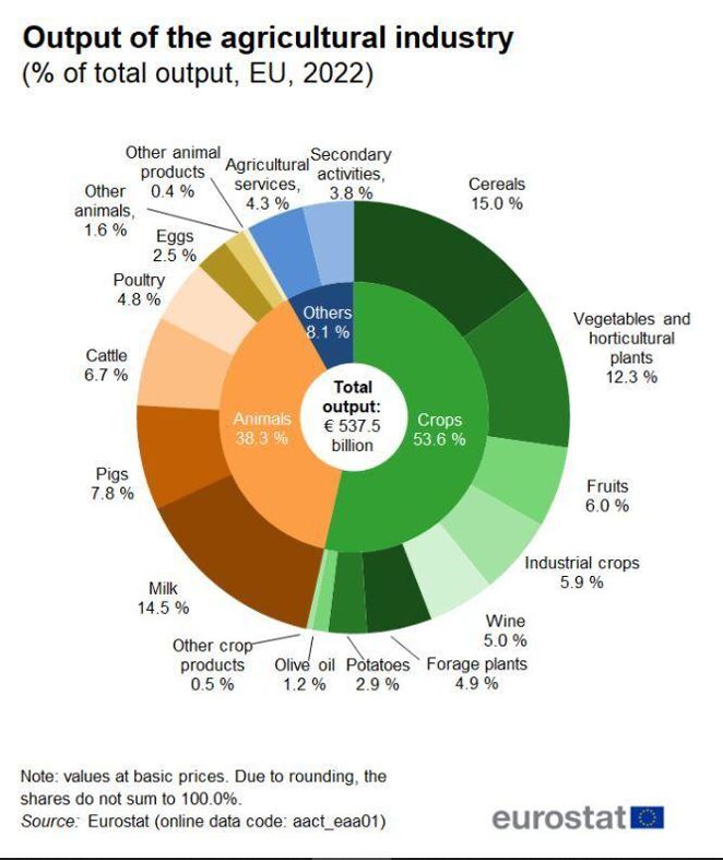 La production agricole européenne augmente de 19 %, les charges de 22 %