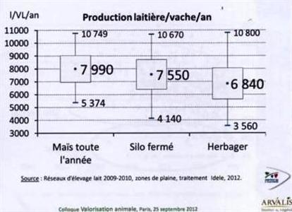 Production par vache maïs herbe
