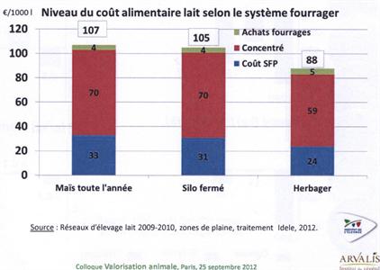Coût alimentaire vaches laitière