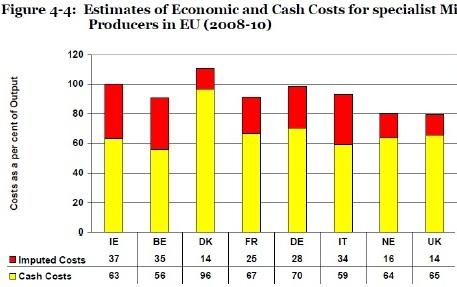 Comparaison des charges variables et fixes des producteurs de lait des pays européens