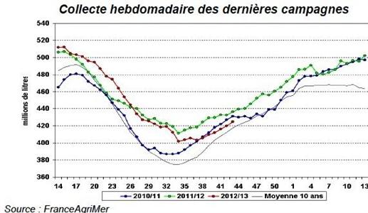 Collecte de lait hebdomadaire.