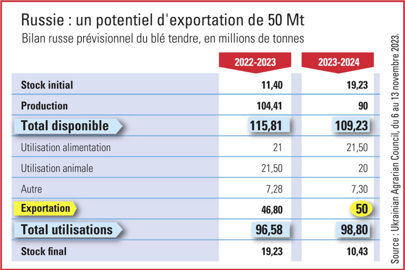 Bilan prévisionnel de la campagne 2023 2024 pour le blé tendre russe