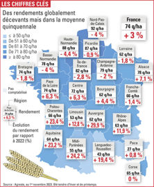 Rendement de blé tendre dans les différentes régions françaises
