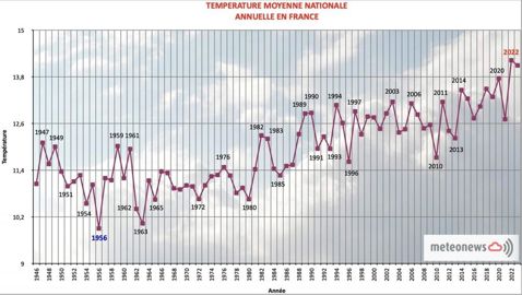 température annuelle en France température annuelle en France