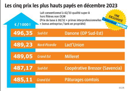 Les 5 prix les plus hauts payés en décembre 2023